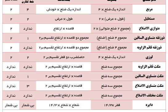 مساحت و محیط اشکال هندسی