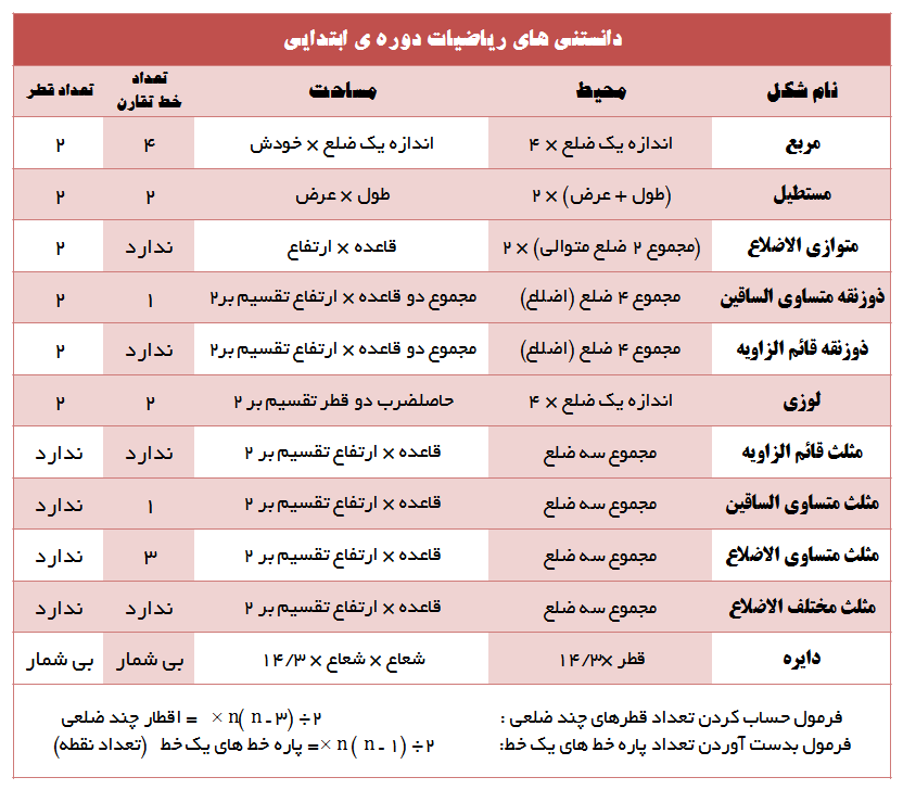 مساحت و محیط اشکال هندسی