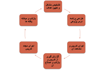 فیلم چرایی و اهمیت درس پژوهی