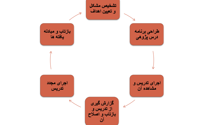 فیلم چرایی و اهمیت درس پژوهی