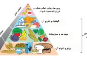 لوحه ی بهداشت ، تغذیه و ورزش دوره ی ابتدایی