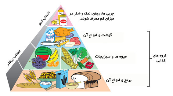 لوحه ی بهداشت ، تغذیه و ورزش دوره ی ابتدایی