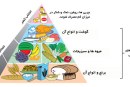 لوحه ی بهداشت ، تغذیه و ورزش دوره ی ابتدایی